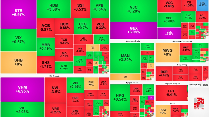 VN-Index lập kỷ lục mới, vượt mốc 1.900 điểm