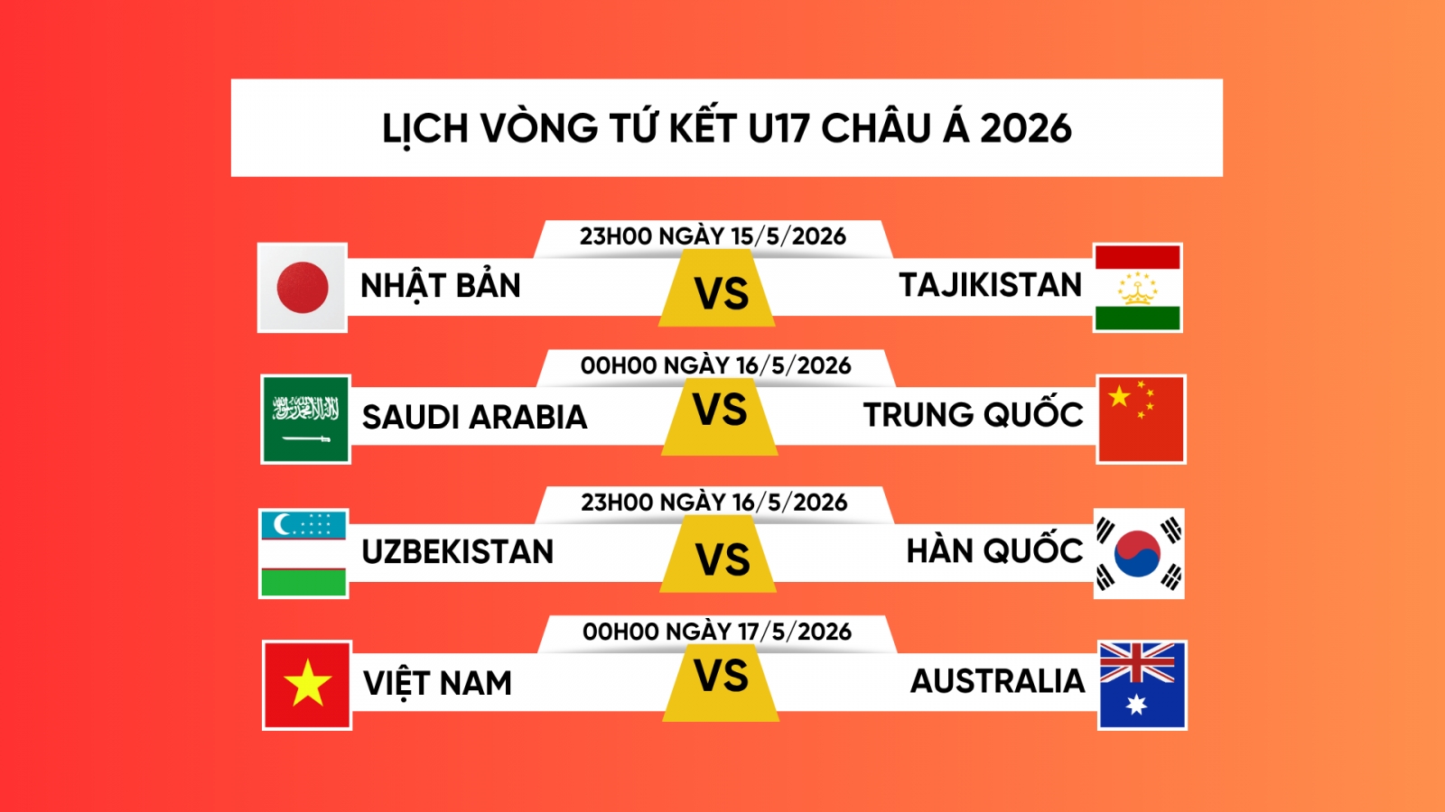 Lịch thi đấu tứ kết U17 châu Á 2026: U17 Việt Nam so tài U17 Australia