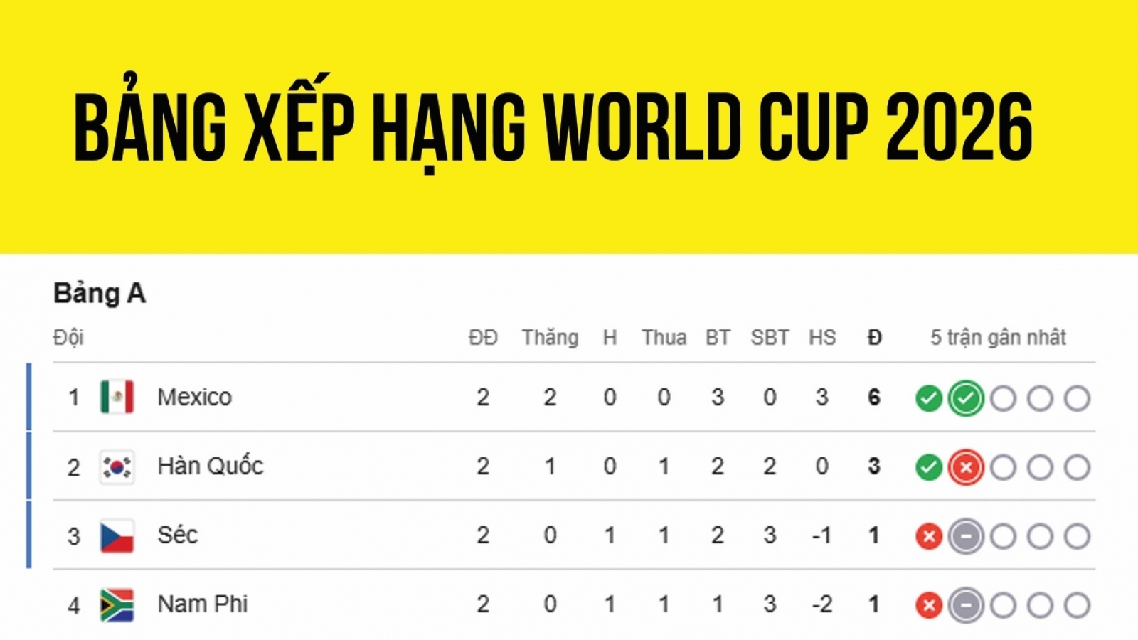 Bảng xếp hạng World Cup 2026 mới nhất: Bỉ lâm nguy, Cape Verde nuôi hy vọng