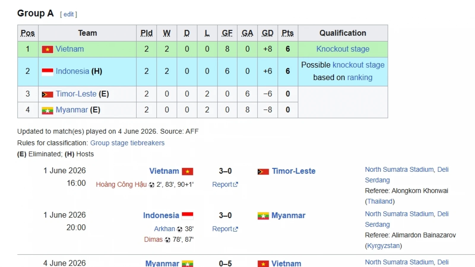 Xác định 2 đội bị loại sớm ở giải U19 Đông Nam Á 2026: U19 Việt Nam lợi thế lớn