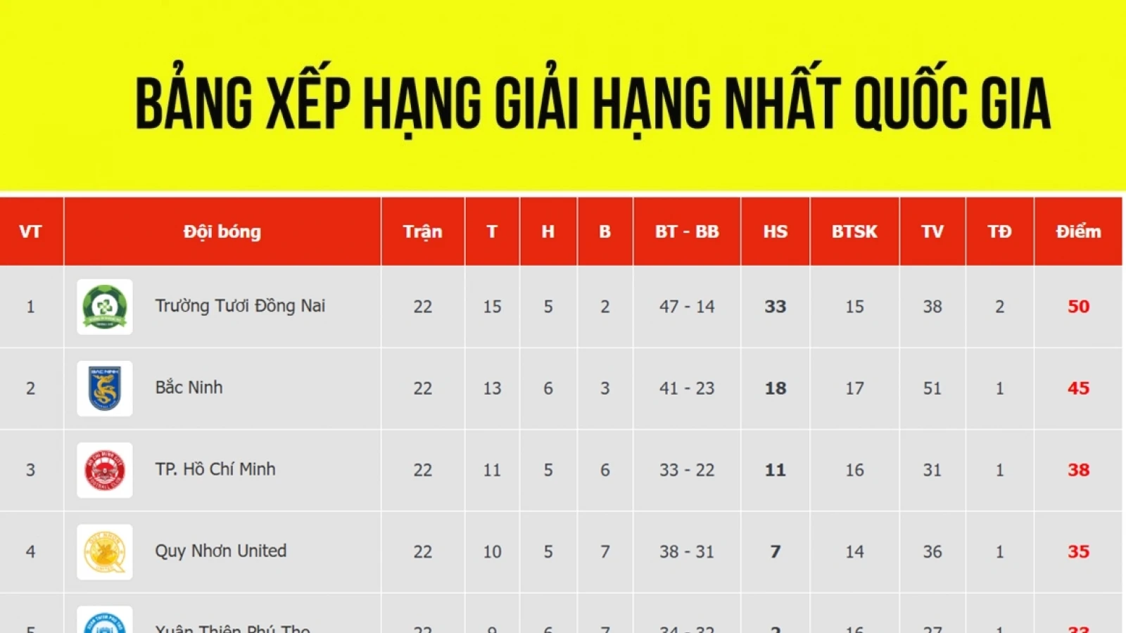 Bảng xếp hạng chung cuộc giải hạng Nhất Quốc gia: Đồng Nai bỏ xa đội á quân