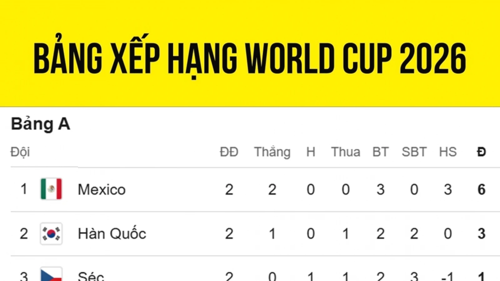 Bảng xếp hạng World Cup 2026 mới nhất: 3 đội đi tiếp, Nhật Bản gây ấn tượng