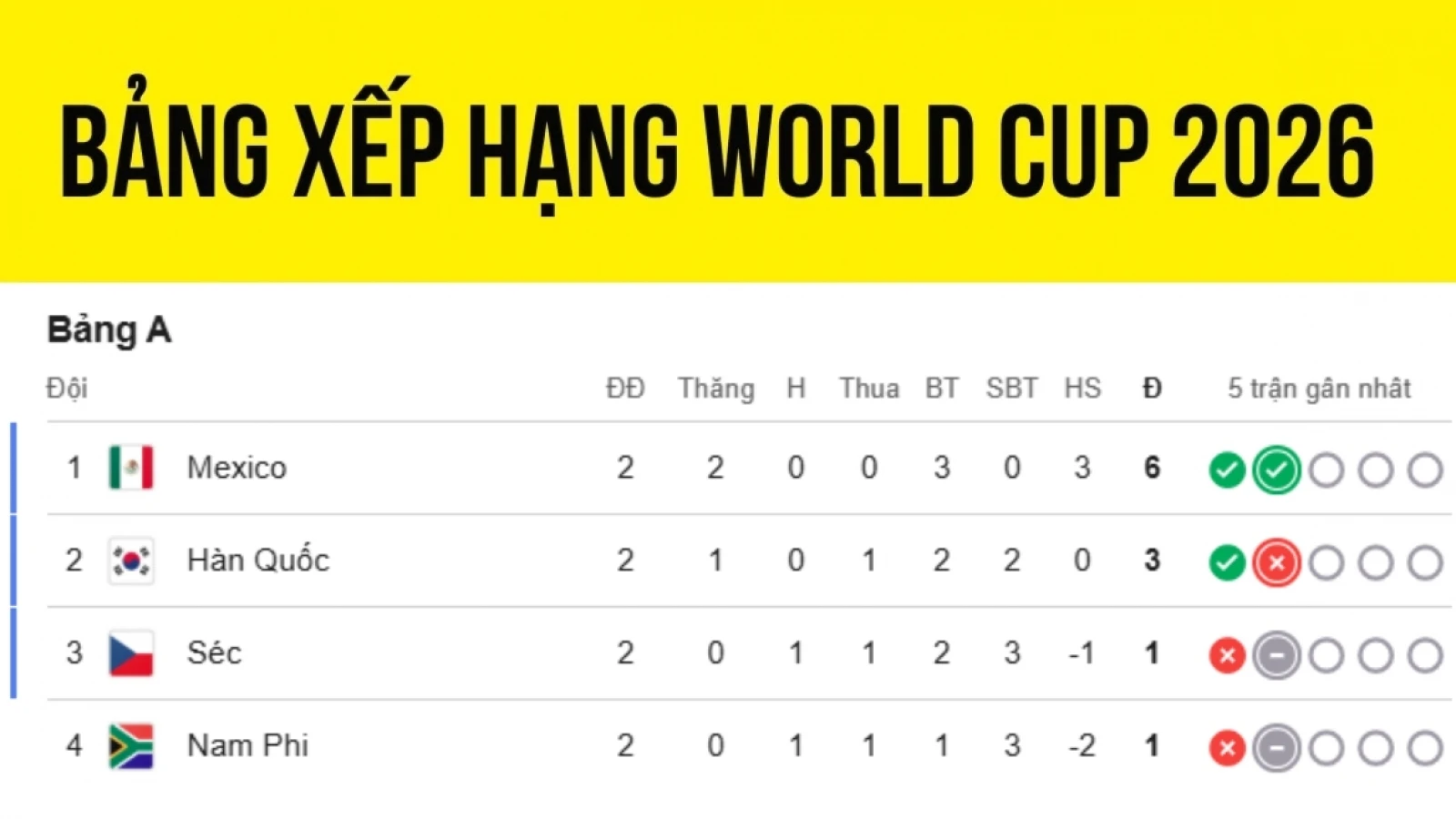 Bảng xếp hạng World Cup 2026 mới nhất: Xác định đội đầu tiên giành vé đi tiếp