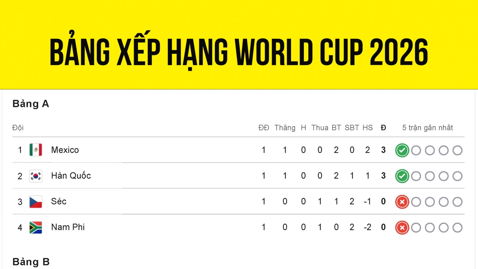 Bảng xếp hạng World Cup 2026 mới nhất: Na Uy và Pháp gây ấn tượng