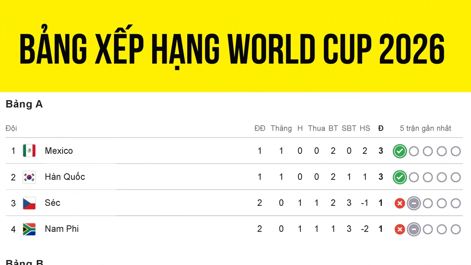 Bảng xếp hạng World Cup 2026 mới nhất: Thụy Sĩ gây ấn tượng mạnh