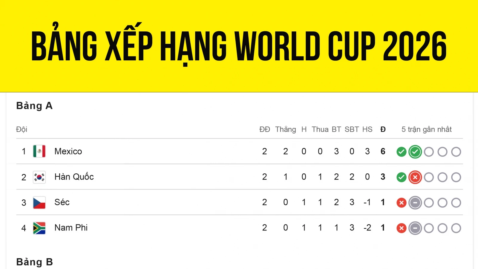 Bảng xếp hạng World Cup 2026 mới nhất: Brazil gây ấn tượng mạnh