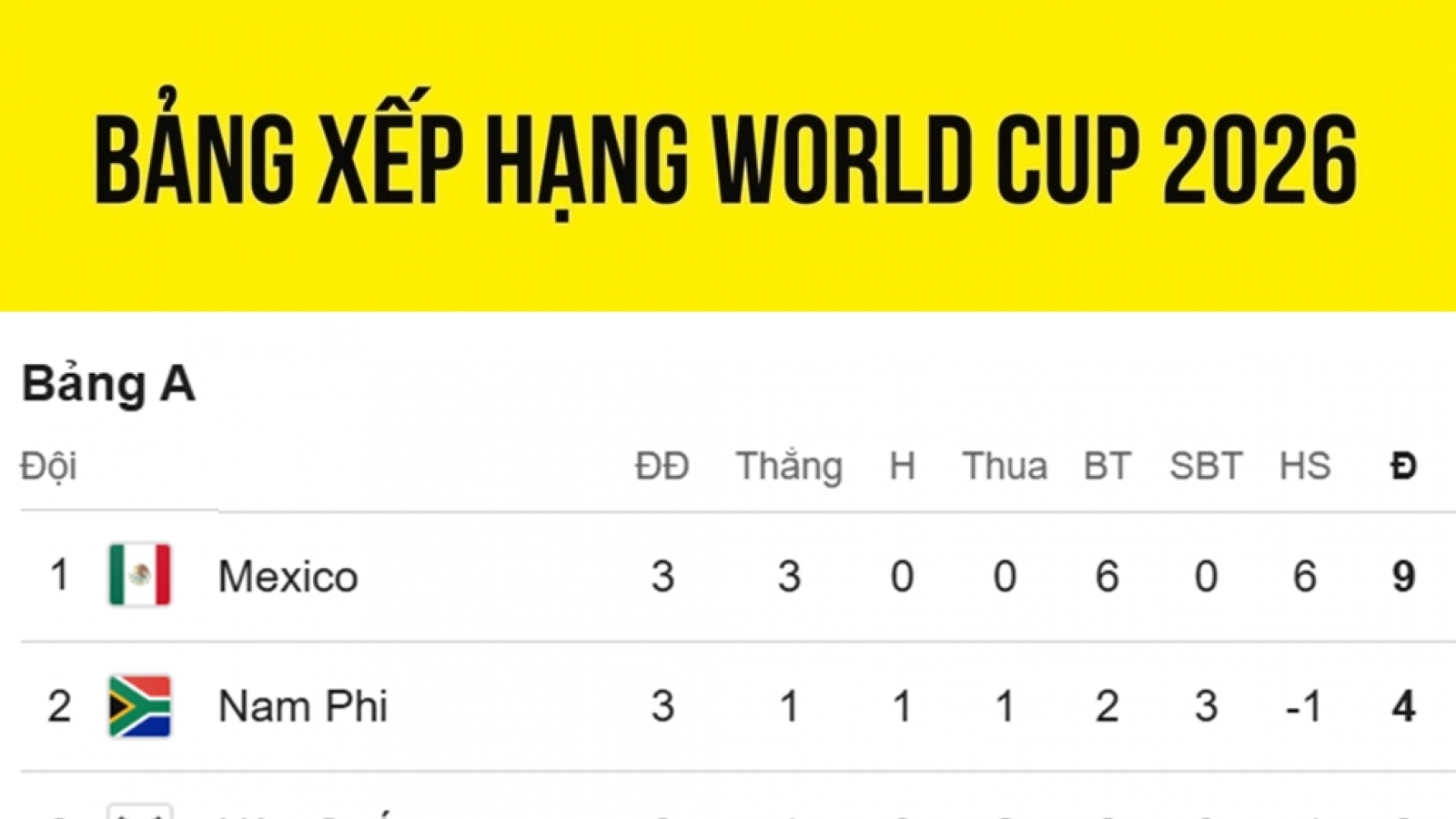 Bảng xếp hạng World Cup 2026 mới nhất: ĐT Hàn Quốc có nguy cơ bị loại