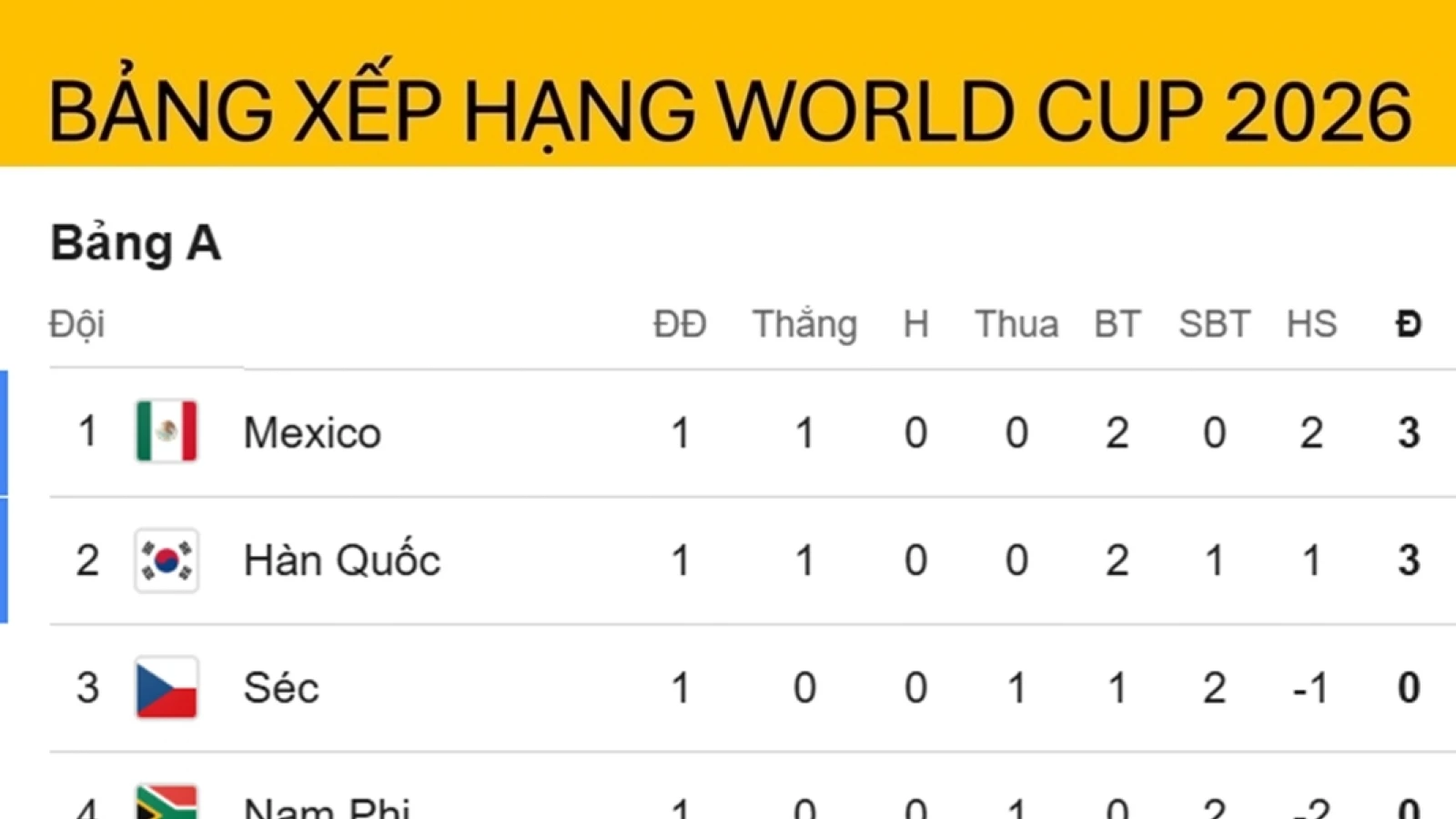 Bảng xếp hạng World Cup 2026 mới nhất: Tây Ban Nha thất thế