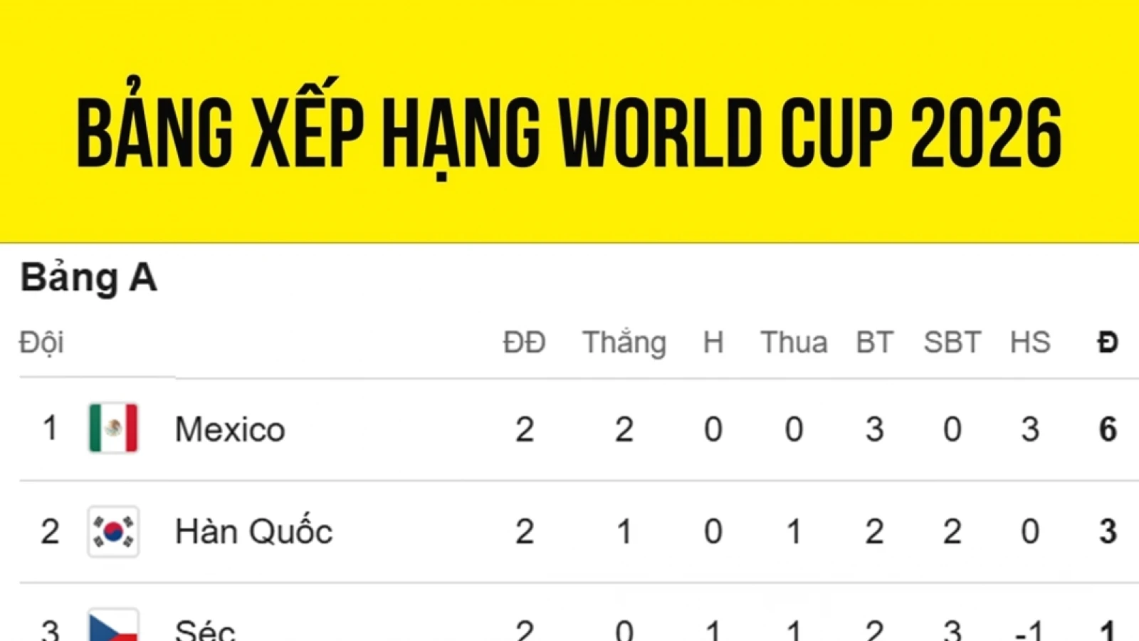 Bảng xếp hạng World Cup 2026 mới nhất: Tây Ban Nha "thở phảo", Bỉ gây thất vọng