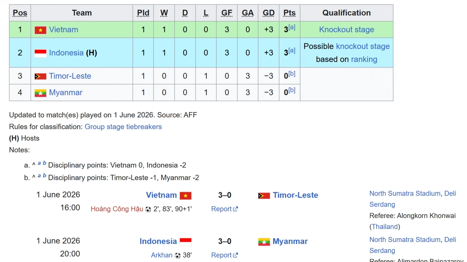 Bảng xếp hạng U19 Đông Nam Á 2026 mới nhất: U19 Việt Nam dẫn đầu