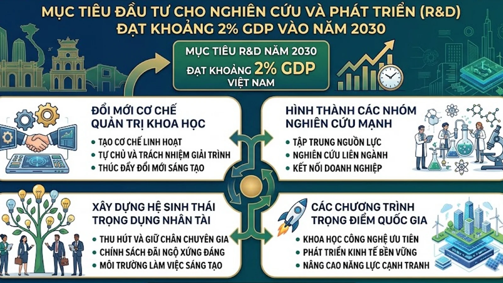 Để khoa khọc cơ bản mạnh phải tháo gỡ “điểm nghẽn” nhân lực và cơ chế quản trị