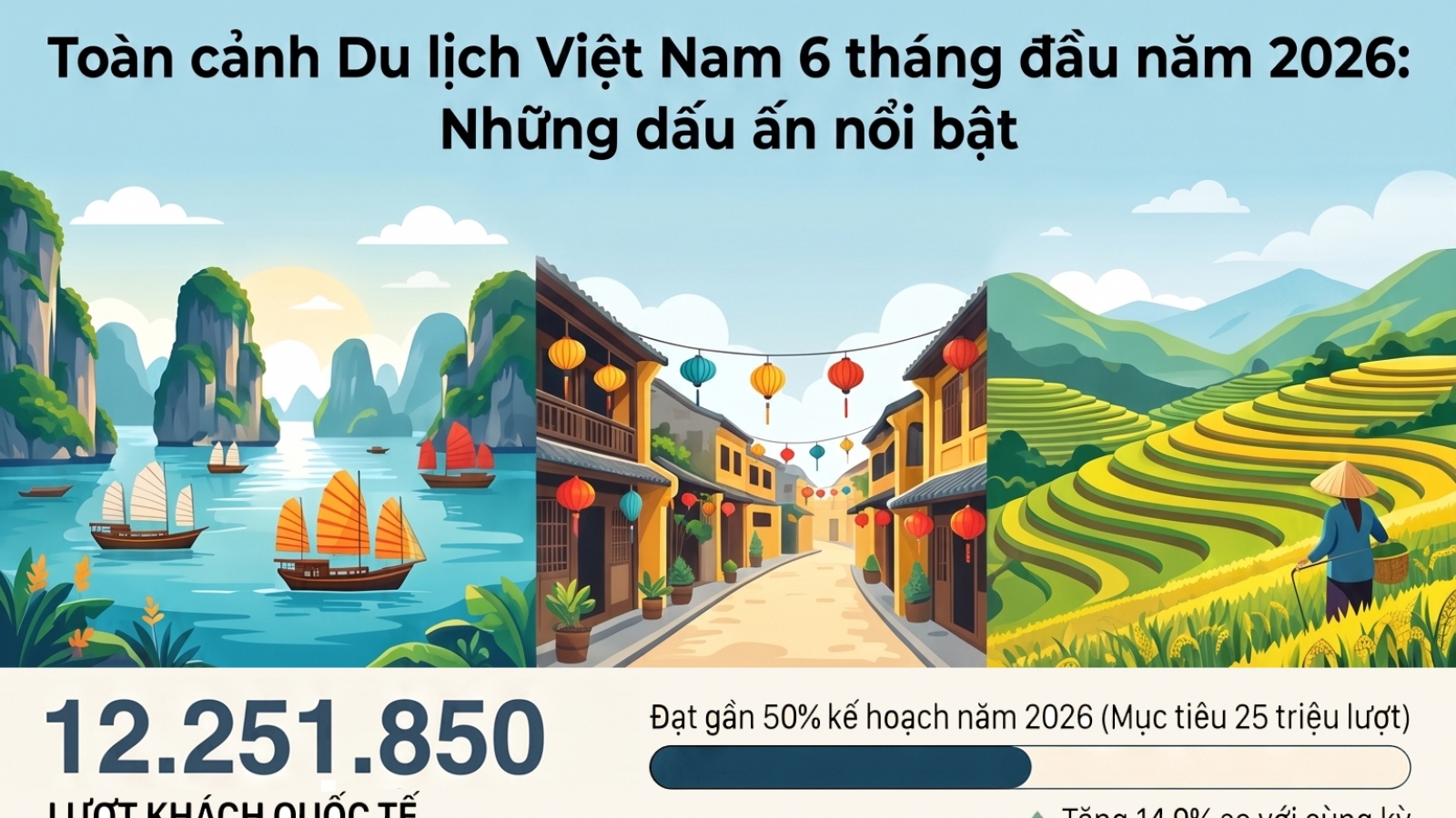 Du lịch Việt Nam 6 tháng đầu năm 2026: Những dấu ấn nổi bật