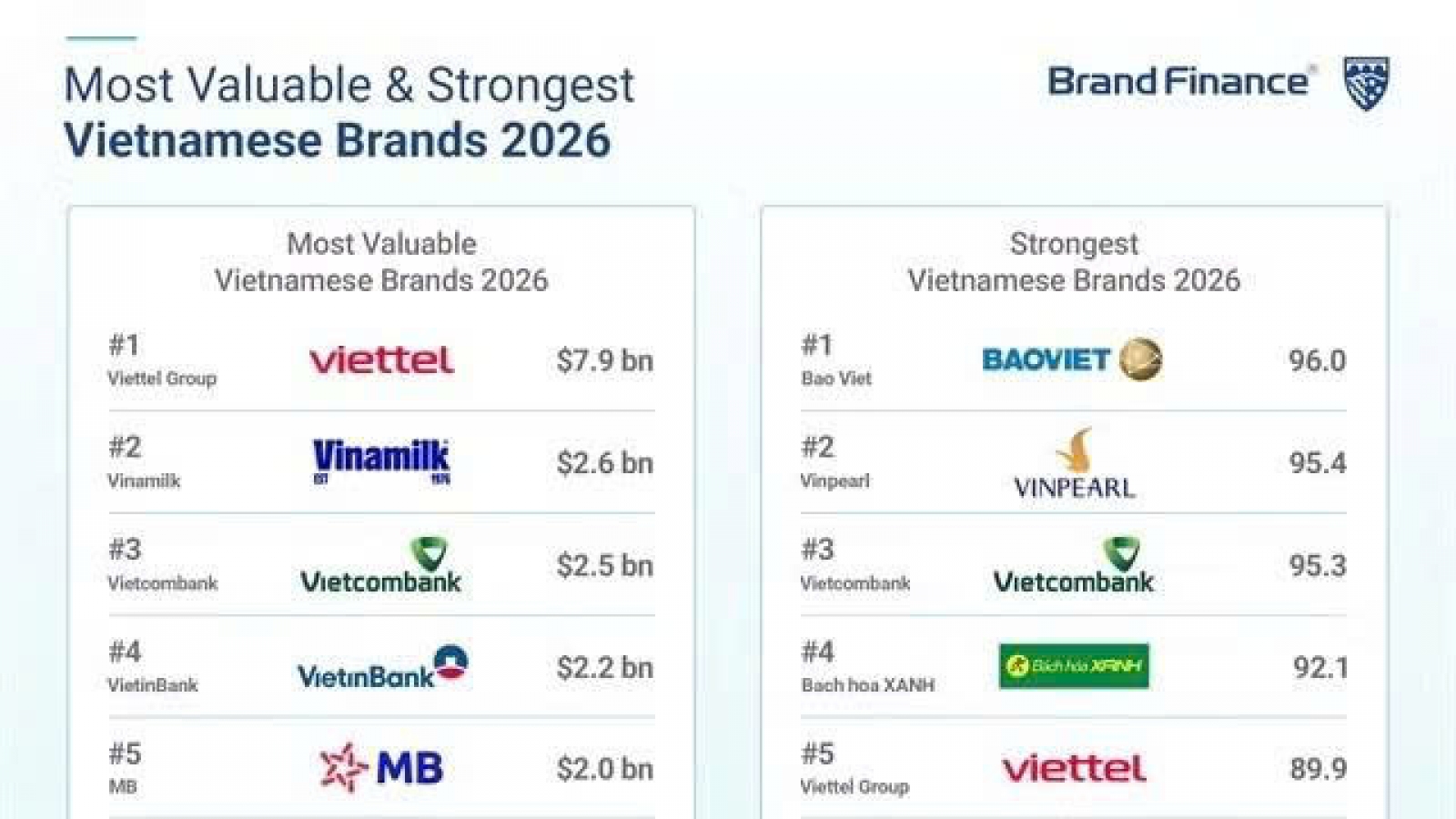 Vietnam's top 100 brands gain 11% in value to US$43 billion