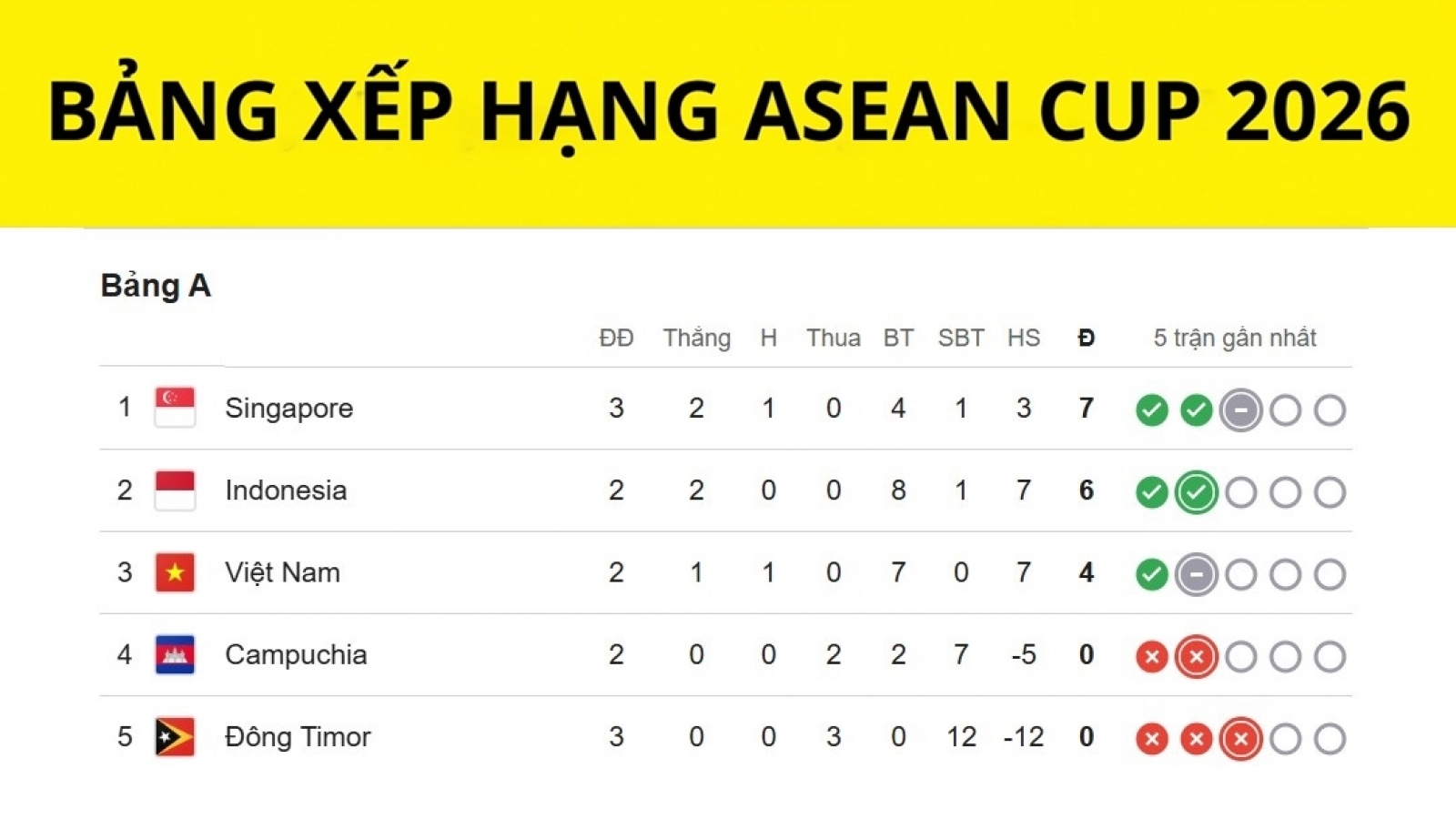 Bảng xếp hạng ASEAN Cup mới nhất: ĐT Việt Nam thất thế, Campuchia bị loại