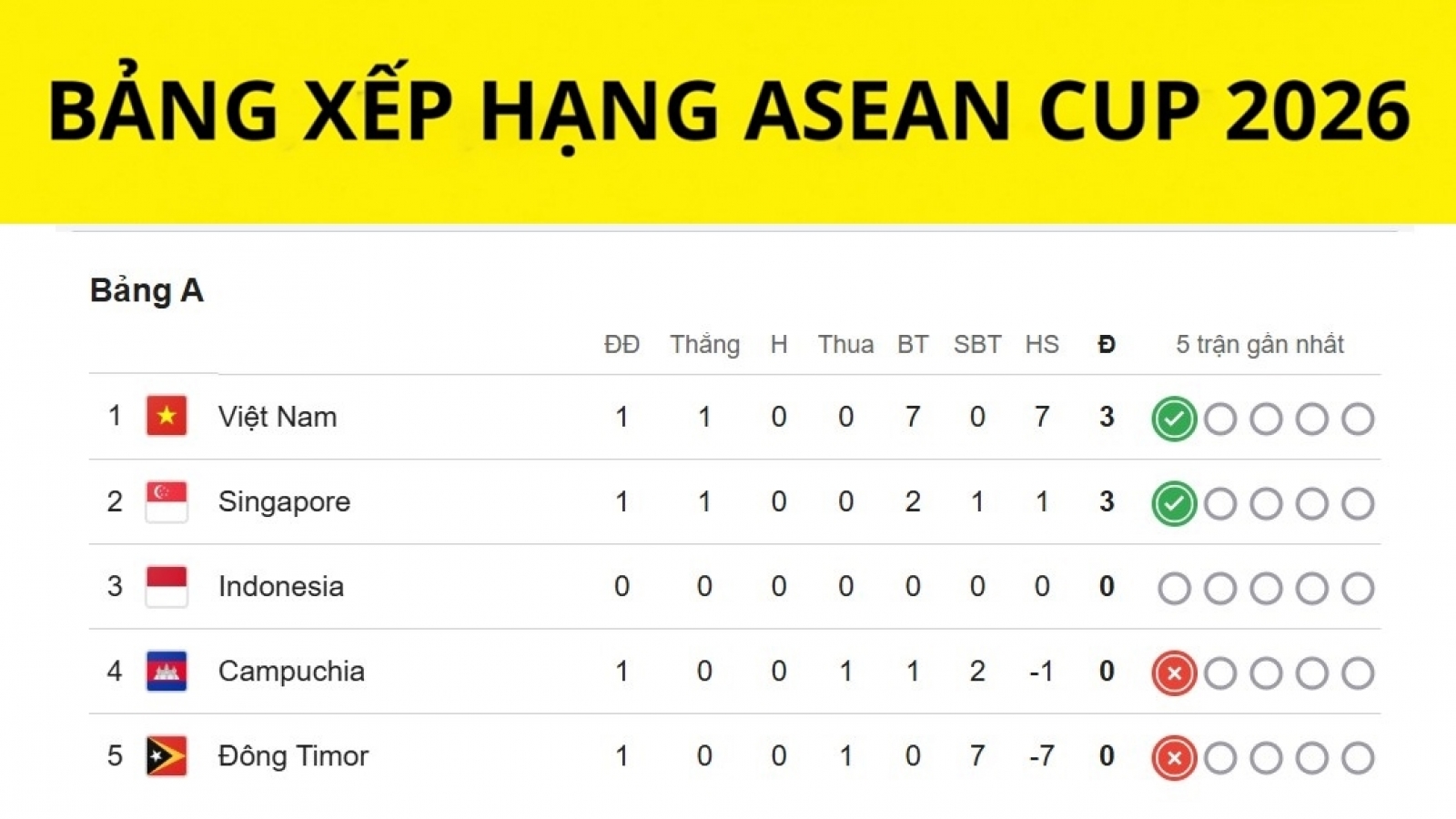 Bảng xếp hạng ASEAN Cup 2026 mới nhất: ĐT Thái Lan sánh ngang ĐT Việt Nam