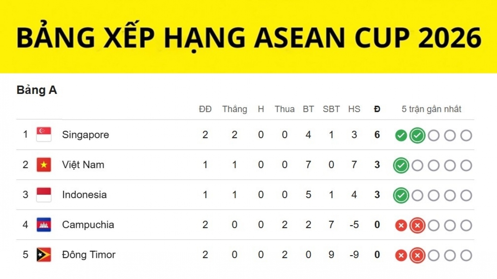 Bảng xếp hạng ASEAN Cup 2026 mới nhất: ĐT Việt Nam tạm mất ngôi đầu bảng