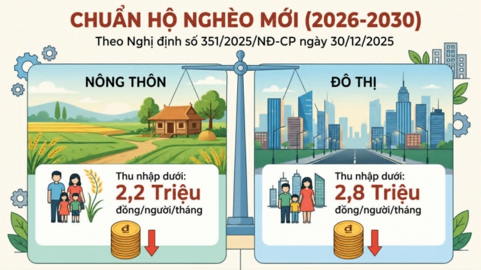 Chuẩn nghèo đa chiều 2027-2030: Thay đổi để hỗ trợ đúng người