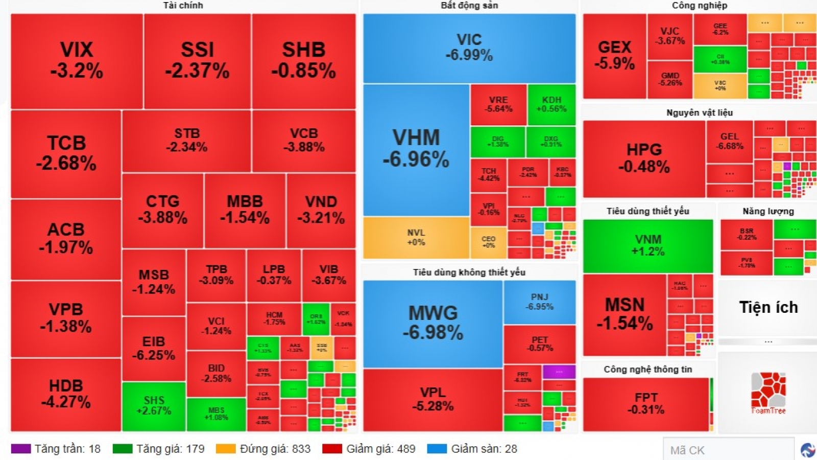 Chứng khoán lao dốc, VN-Index giảm xuống mức thấp nhất gần 4 tháng