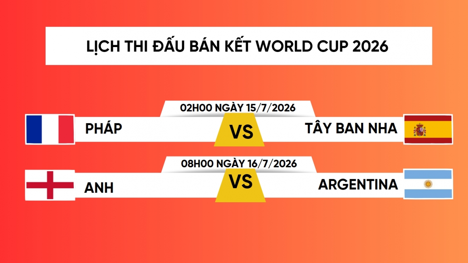 Lịch thi đấu bán kết World Cup 2026: Nghẹt thở 2 trận đại chiến trong mơ