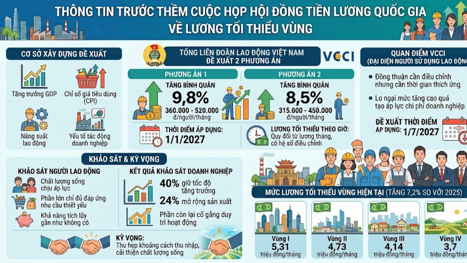 Hội đồng Tiền lương quốc gia tiếp tục đàm phán mức tăng lương tối thiểu vùng