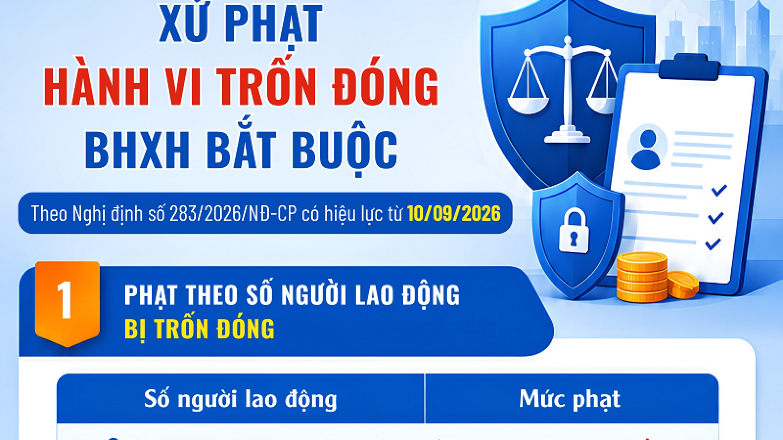 Trốn đóng BHXH bắt buộc có thể bị phạt tới 150 triệu đồng từ 10/9