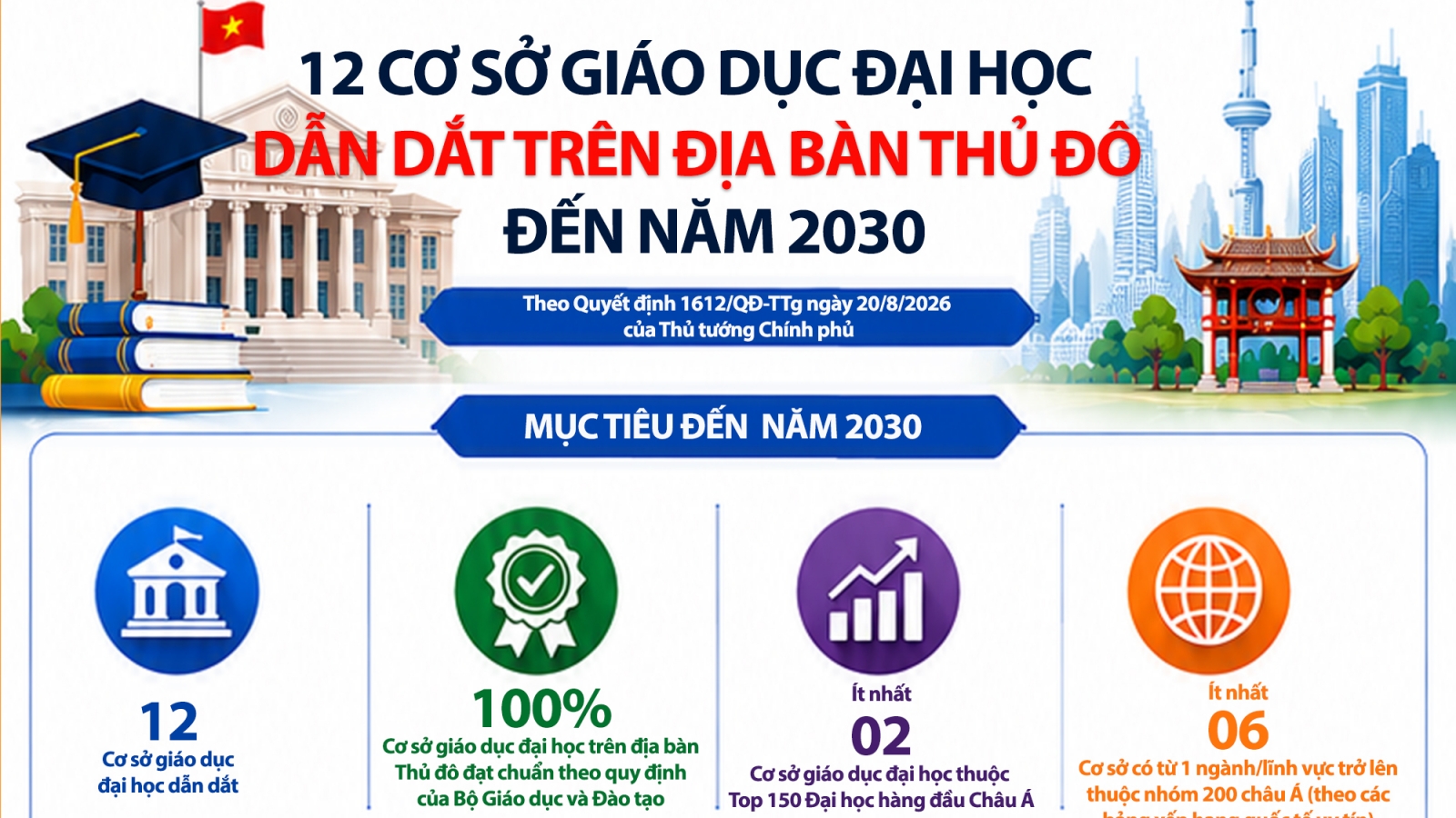 Danh sách các đại học dẫn dắt trên địa bàn Thủ đô