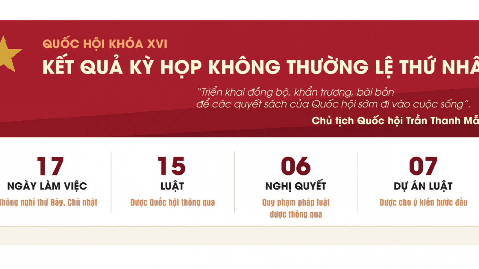 Kết quả Kỳ họp không thường lệ thứ nhất, Quốc hội khóa XVI