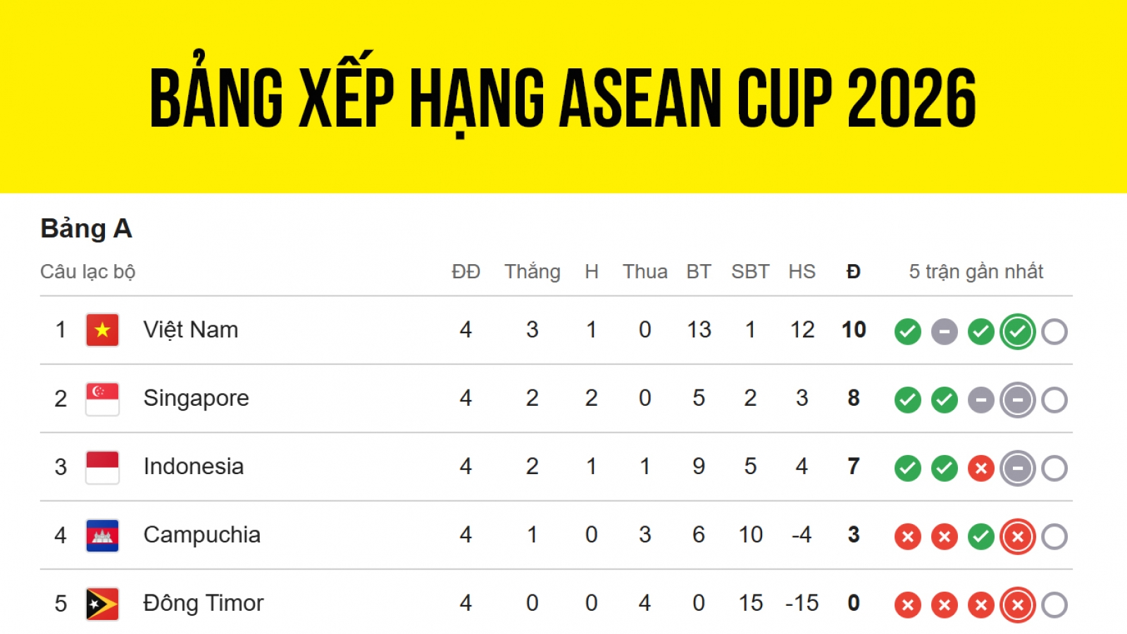 Bảng xếp hạng ASEAN Cup 2026 mới nhất: Việt Nam và Singapore vào bán kết