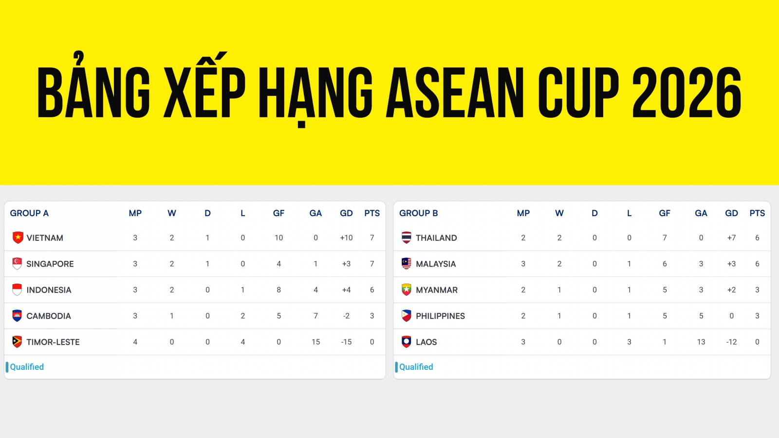Bảng xếp hạng ASEAN Cup 2026 mới nhất: Việt Nam rộng cửa vào bán kết