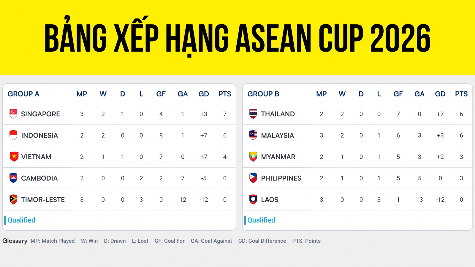 Bảng xếp hạng ASEAN Cup 2026 mới nhất: Việt Nam tranh vé bán kết với Indonesia