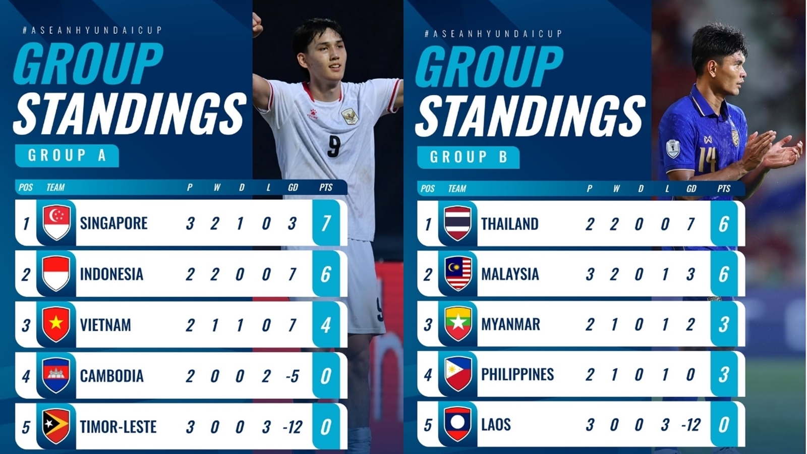 Bảng xếp hạng ASEAN Cup 2026 mới nhất: Thái Lan chiếm ngôi đầu, Lào sớm bị loại