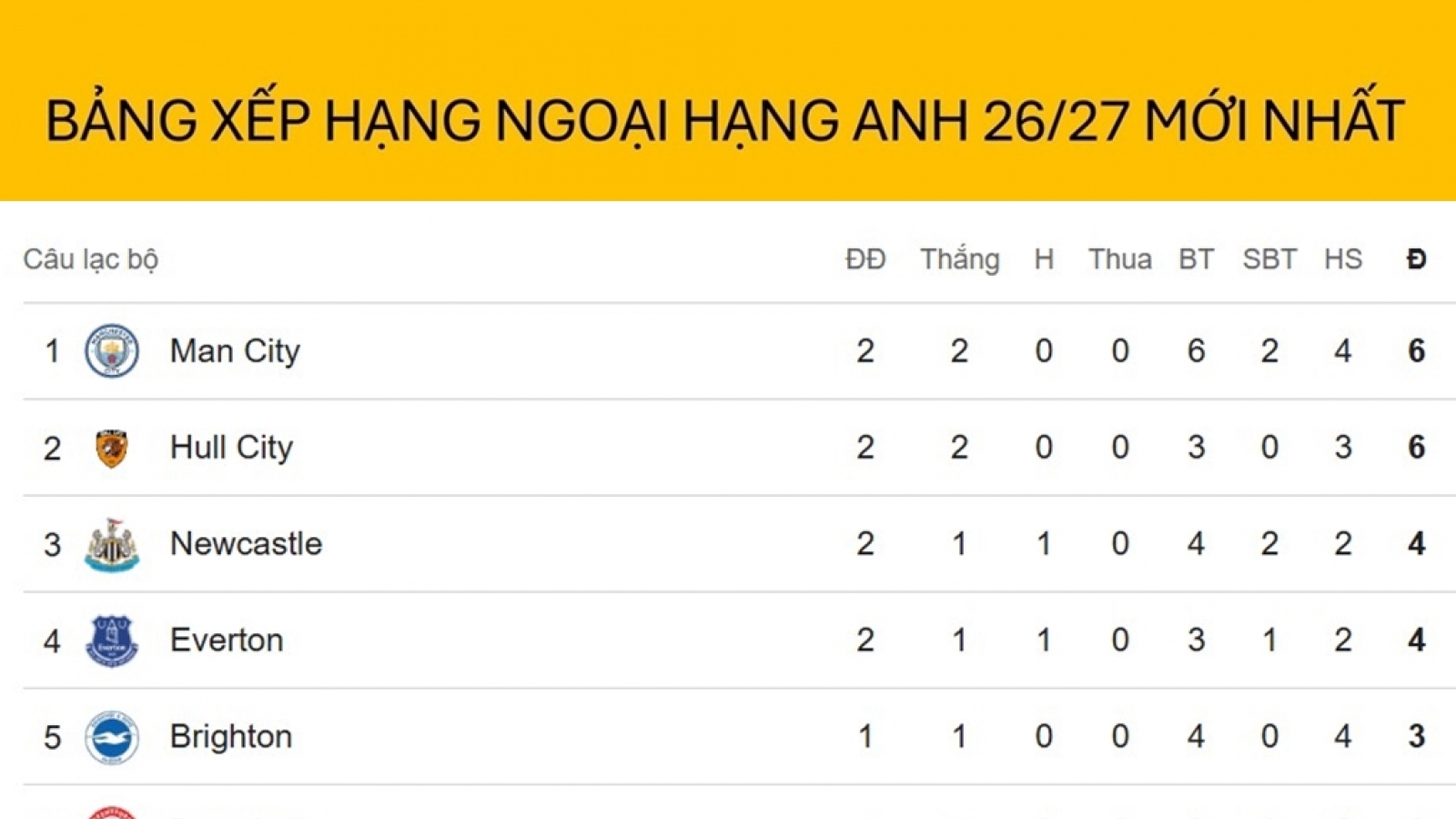 Bảng xếp hạng Ngoại hạng Anh mới nhất: Đội tân binh sánh ngang Man City