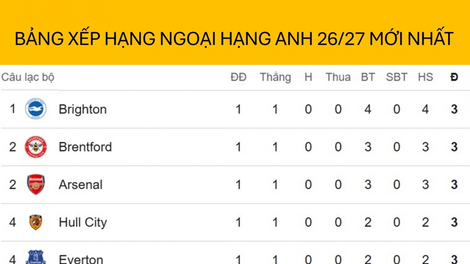 Bảng xếp hạng ngoại hạng Anh mới nhất: Bất ngờ vị trí của MU