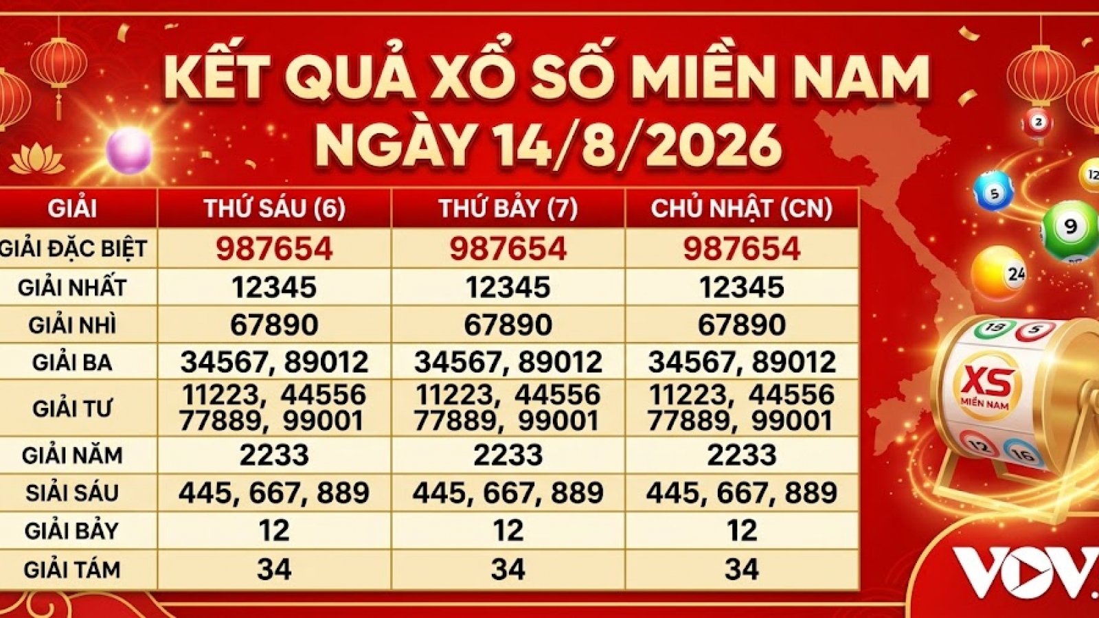 XSMN 14/8: Trực tiếp kết quả xổ số miền Nam thứ 6 ngày 14/8/2026