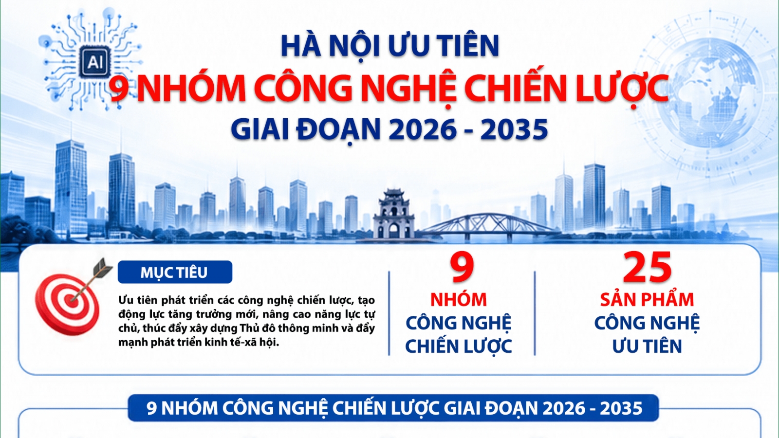 Những công nghệ chiến lược nào được Hà Nội ưu tiên đầu tư giai đoạn 2026-2035?