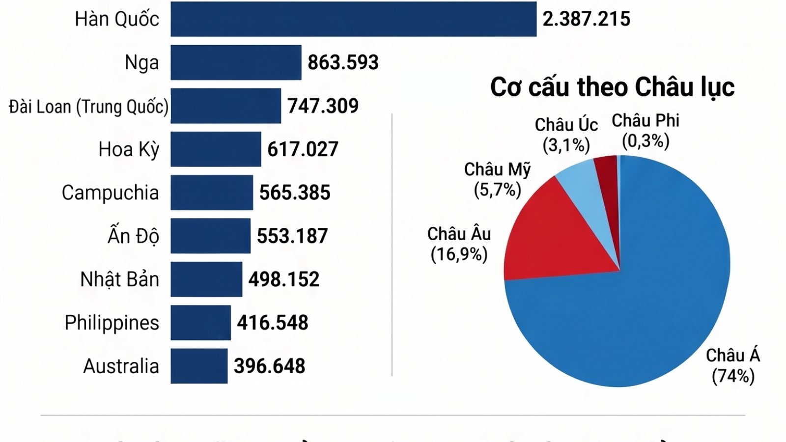 Khách quốc tế đến Việt Nam 7 tháng 2026: Những con số nổi bật
