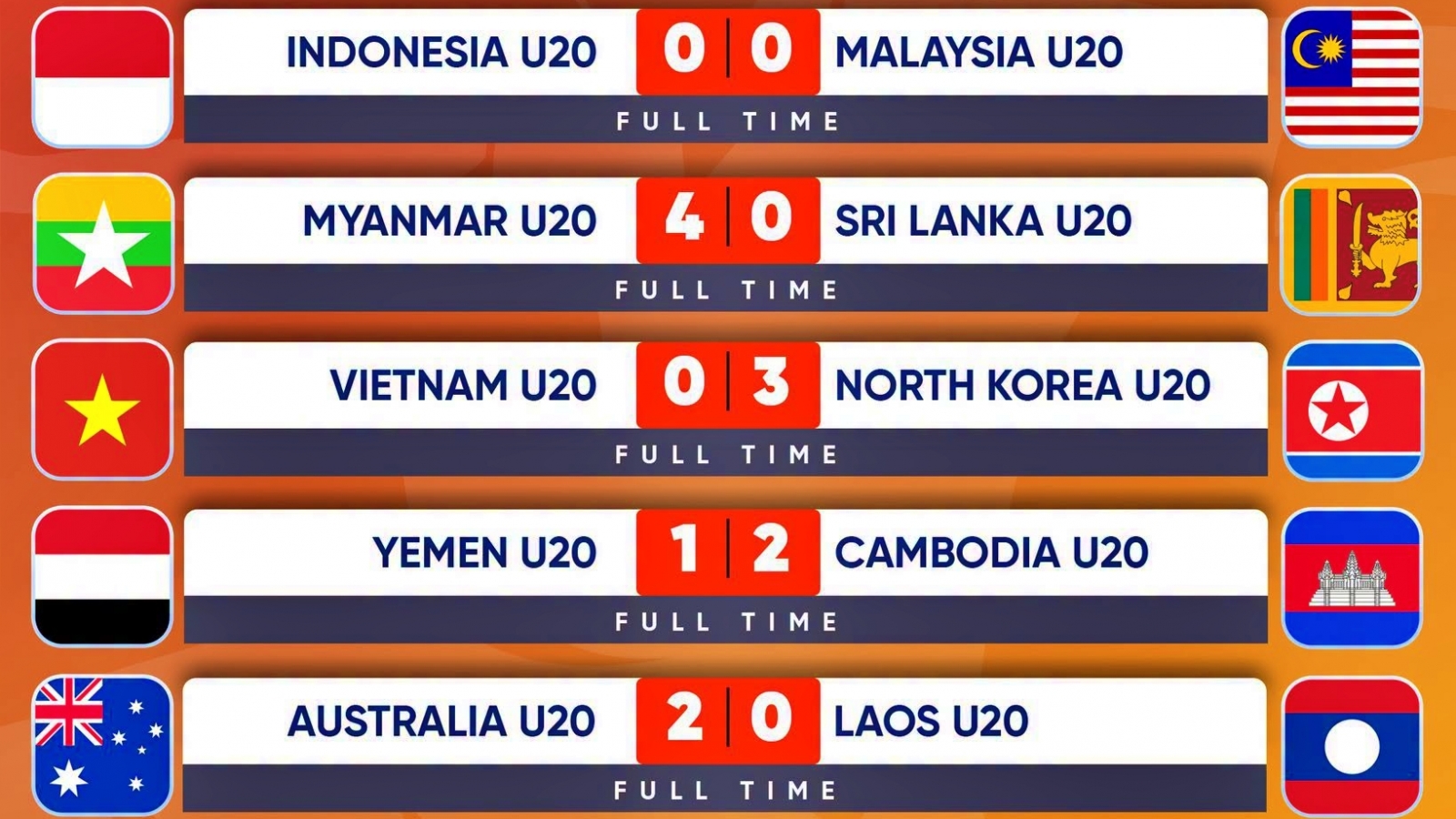 U20 Thái Lan và U20 Campuchia gây ấn tượng ở vòng loại U20 châu Á 2027