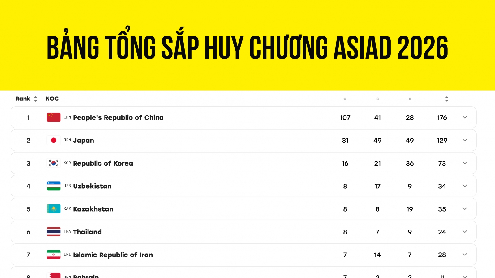 Bảng tổng sắp huy chương ASIAD 2026 mới nhất: Việt Nam xếp hạng 21