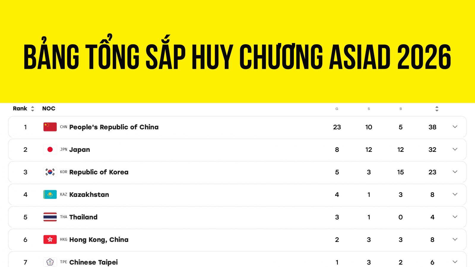 Bảng tổng sắp huy chương ASIAD 2026 mới nhất
