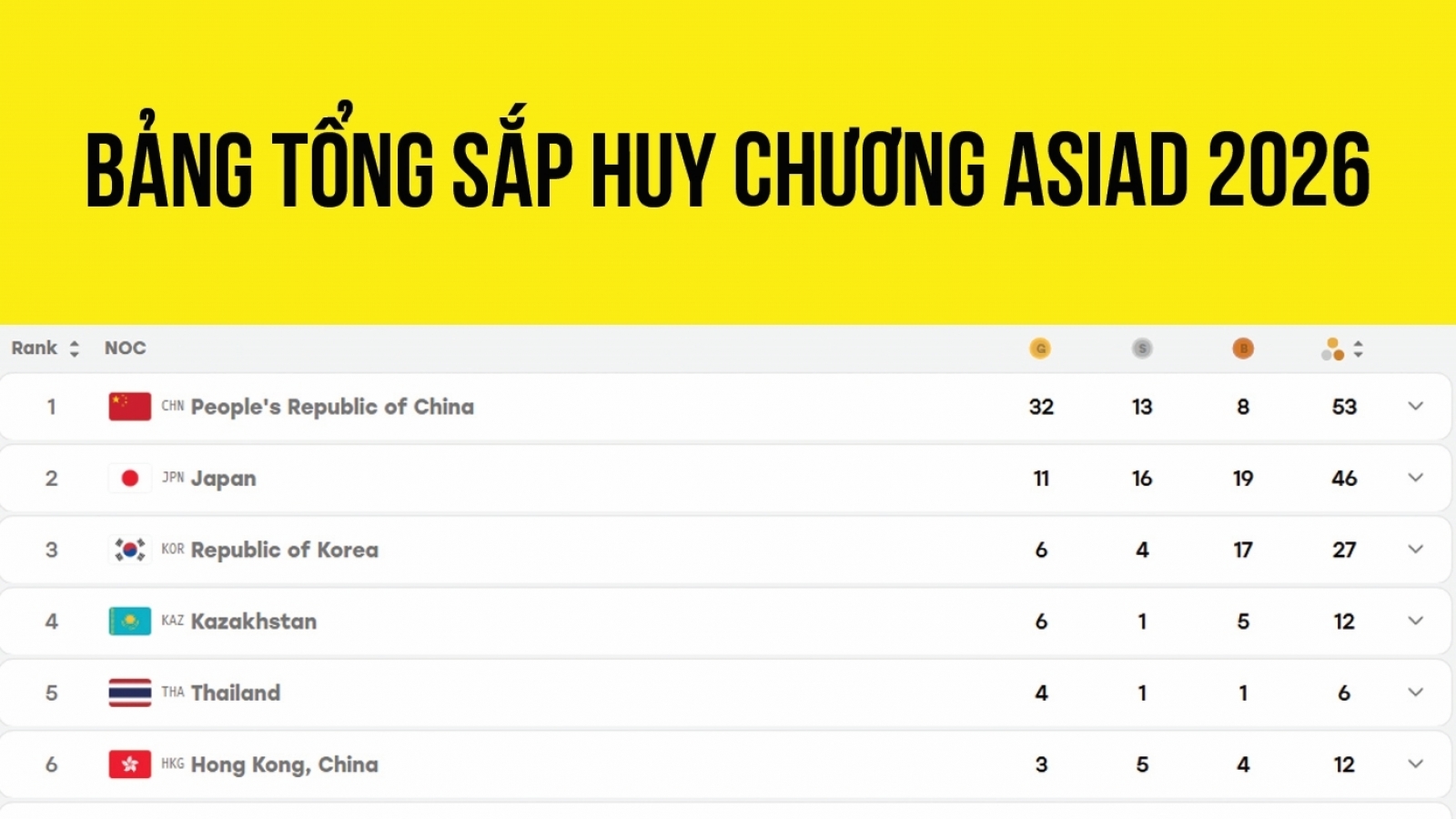 Bảng tổng sắp huy chương ASIAD 2026 mới nhất: Đoàn Việt Nam vươn lên nhờ HCV