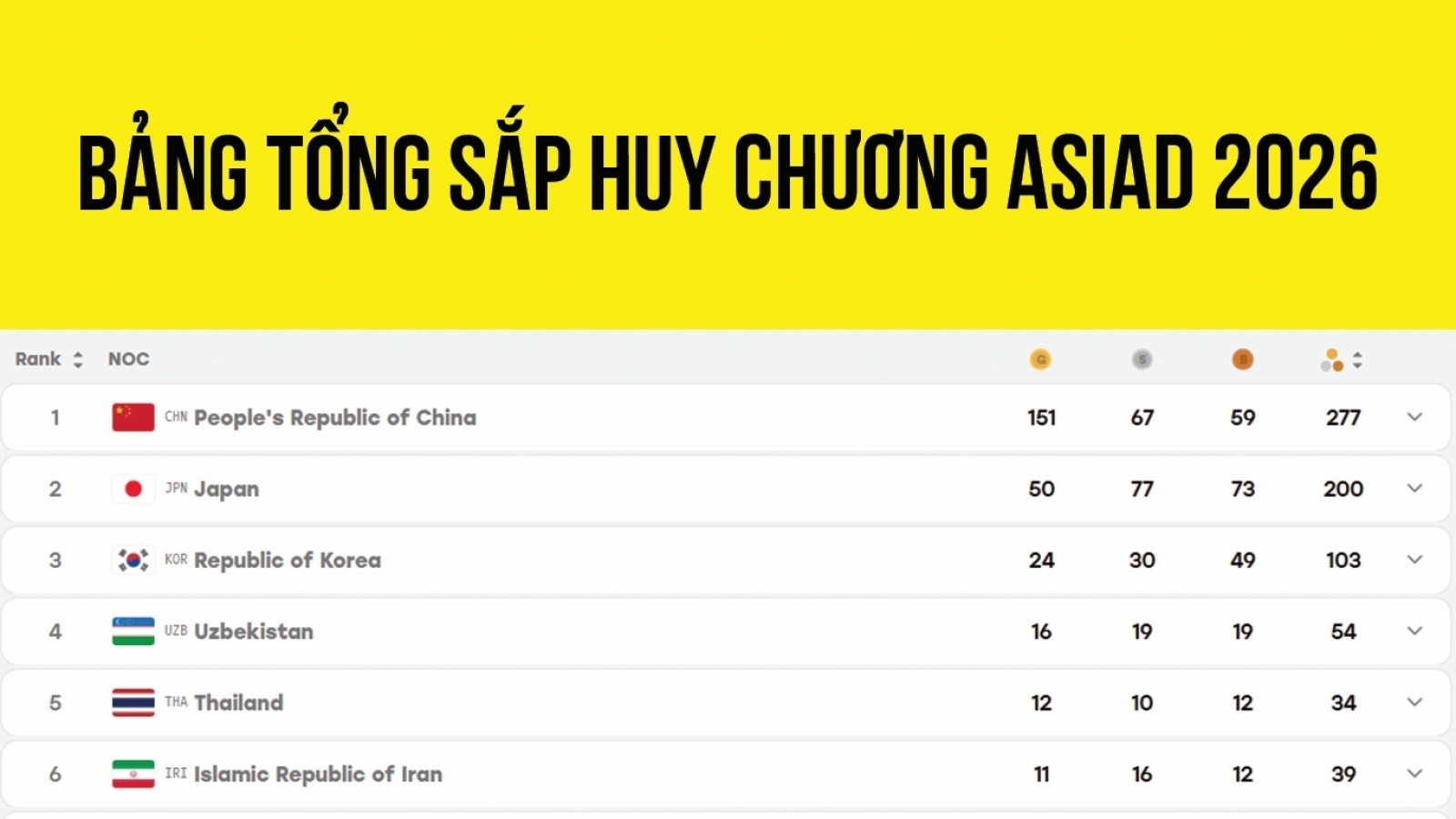 Bảng tổng sắp huy chương ASIAD 2026 mới nhất: Đoàn Thể thao Việt Nam xếp hạng 20
