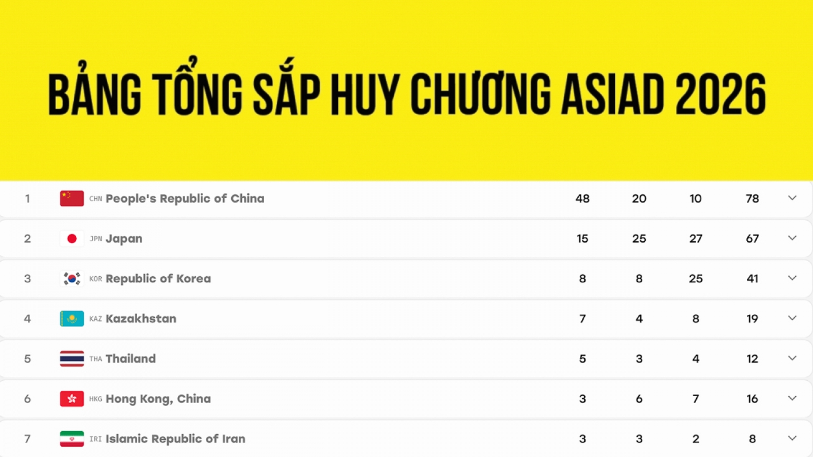 Bảng tổng sắp huy chương ASIAD 2026 mới nhất: Đoàn Việt Nam chờ thêm HCV