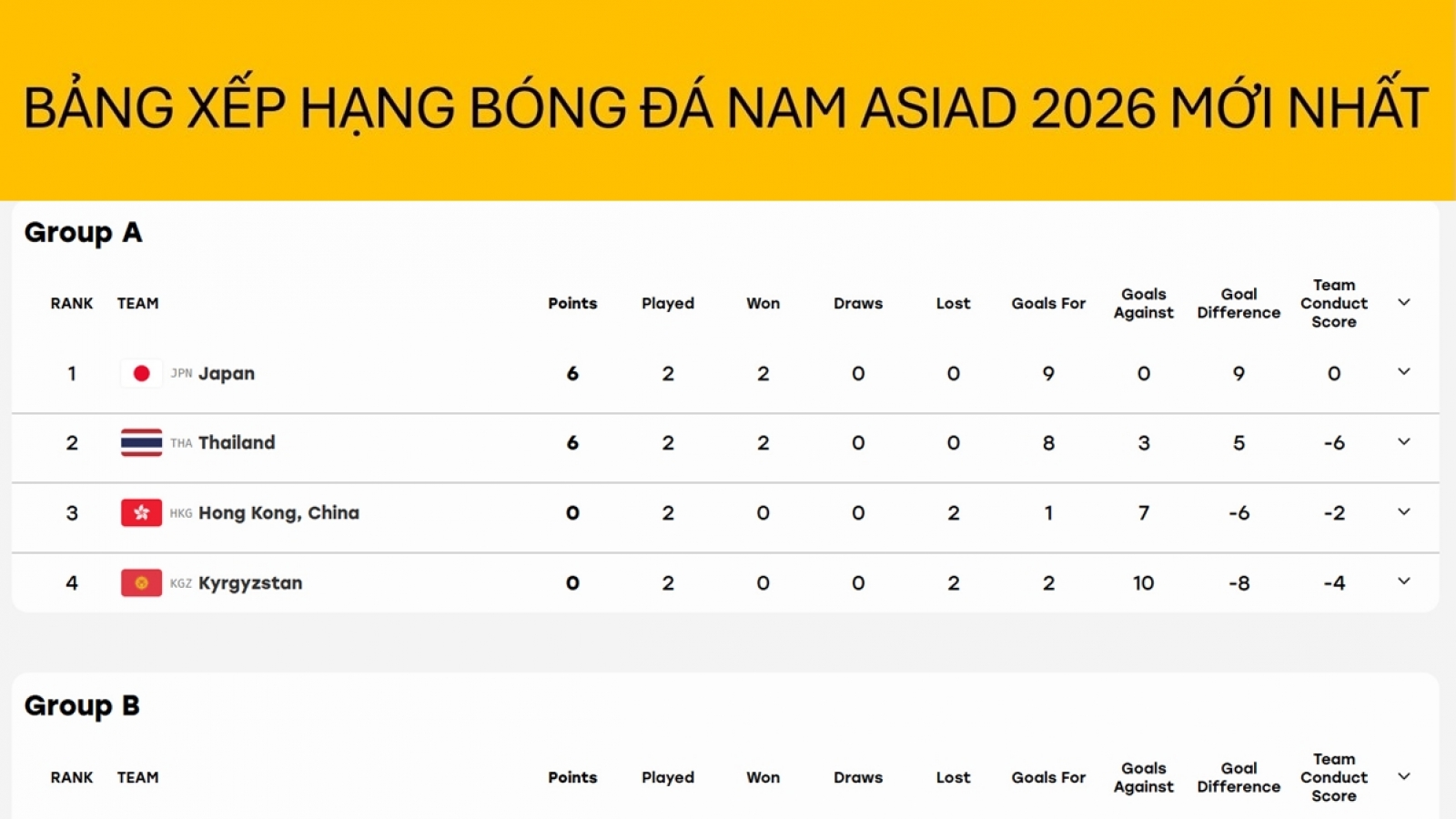 Bảng xếp hạng bóng đá nam ASIAD 2026 mới nhất: Nhật Bản và Thái Lan vào tứ kết