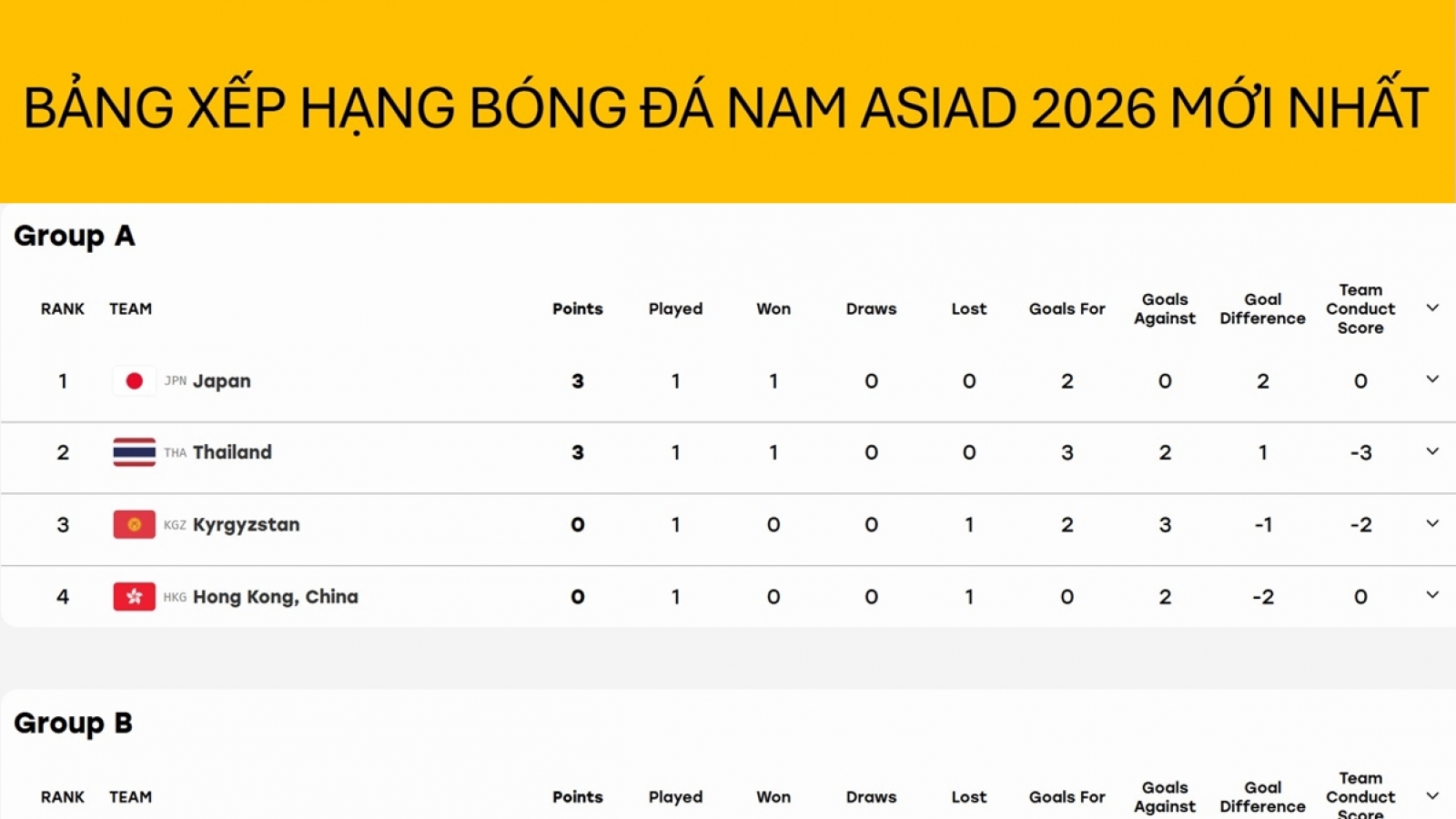 Bảng xếp hạng bóng đá nam ASIAD 2026 mới nhất: U23 Thái Lan tạm chiếm ưu thế
