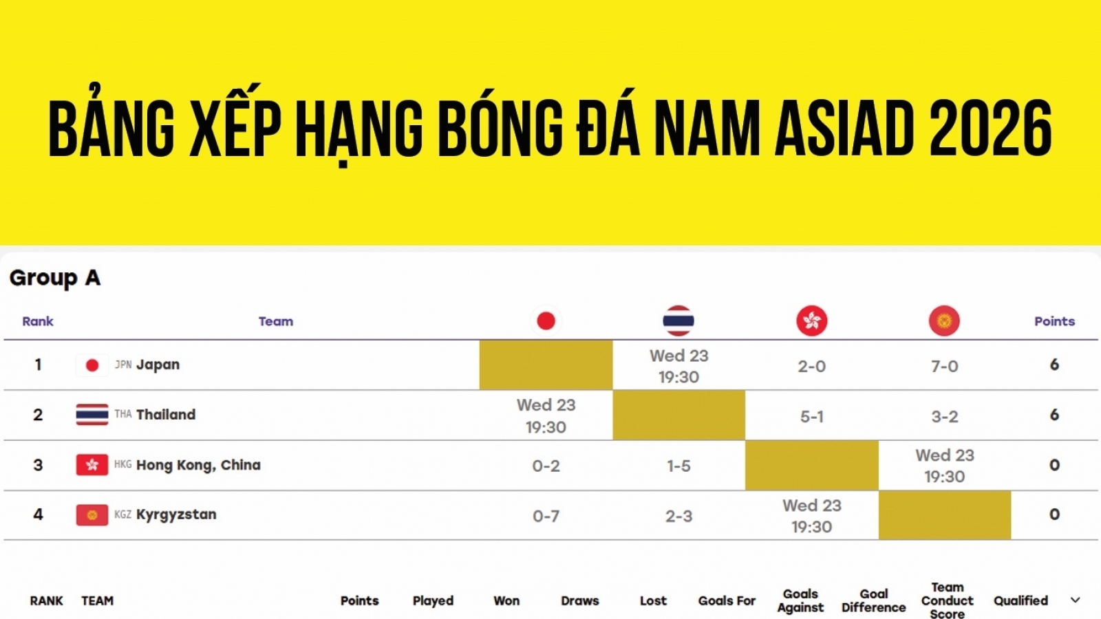Bảng xếp hạng bóng đá nam ASIAD 2026 mới nhất: Xác định 6 đội vào tứ kết