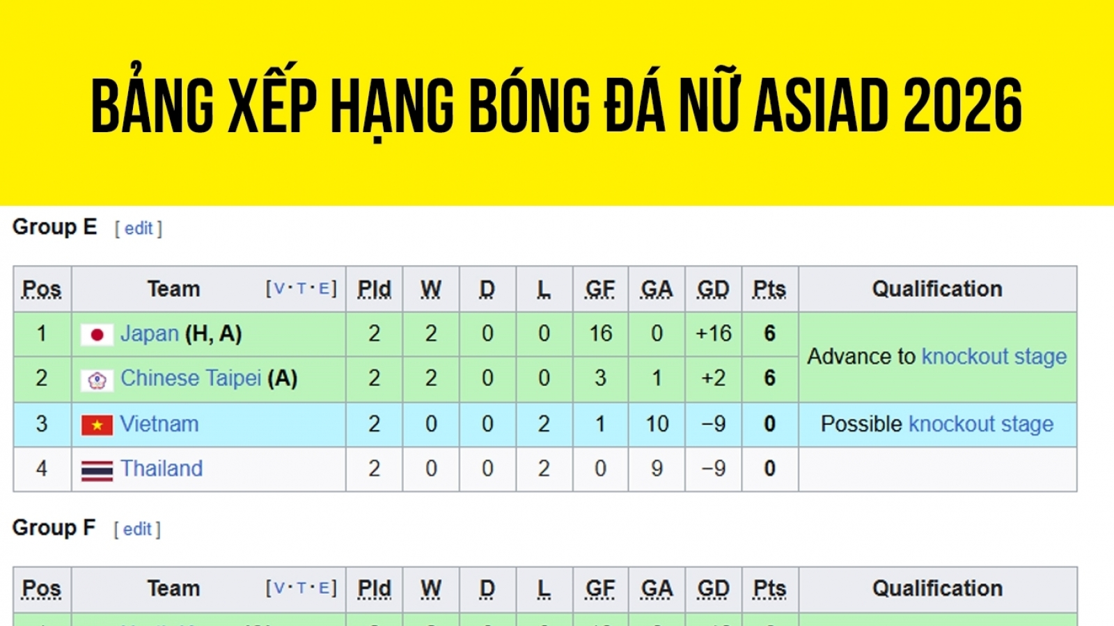 Bảng xếp hạng bóng đá nữ ASIAD 2026 mới nhất: Việt Nam vẫn xếp trên Thái Lan