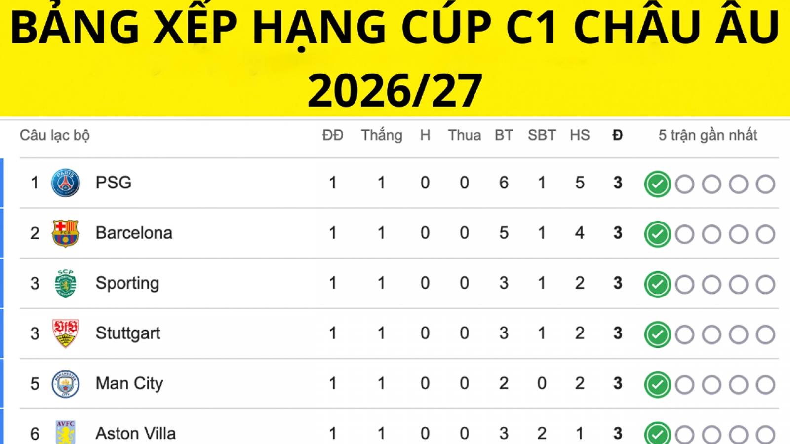 Bảng xếp hạng cúp C1 châu Âu mới nhất: PSG vươn lên dẫn đầu