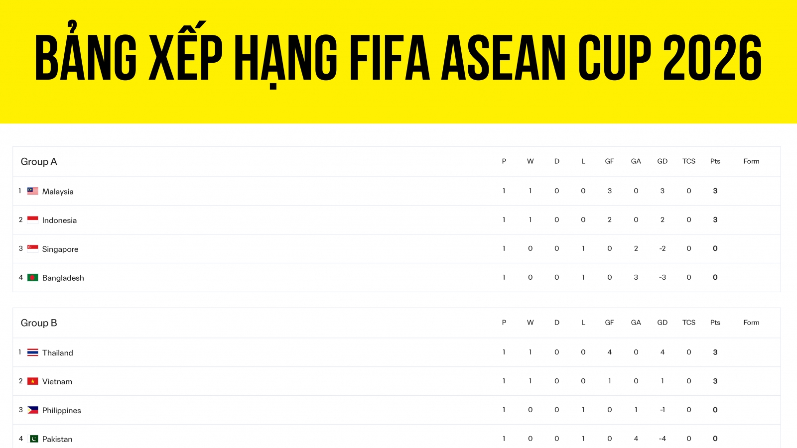Bảng xếp hạng FIFA ASEAN Cup 2026 mới nhất: Việt Nam đứng sau Thái Lan
