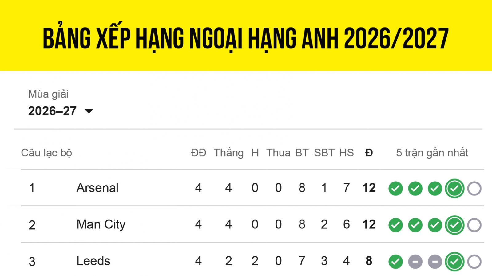 Bảng xếp hạng Ngoại hạng Anh 2026/2027 mới nhất: Leeds Utd gây ấn tượng