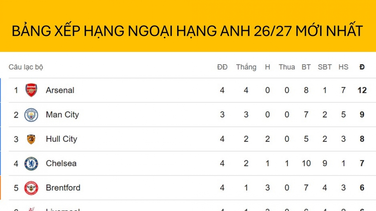 Bảng xếp hạng Ngoại hạng Anh mới nhất: Arsenal tạm trở lại ngôi đầu
